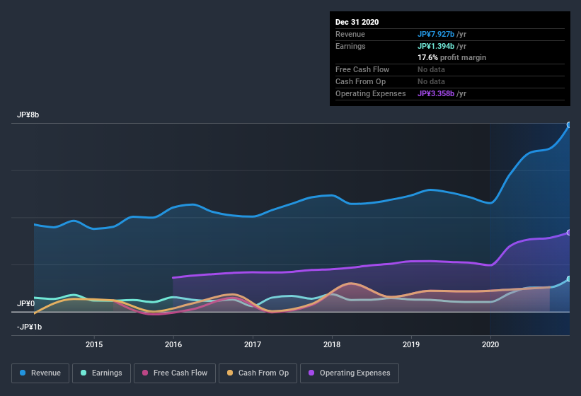 earnings-and-revenue-history