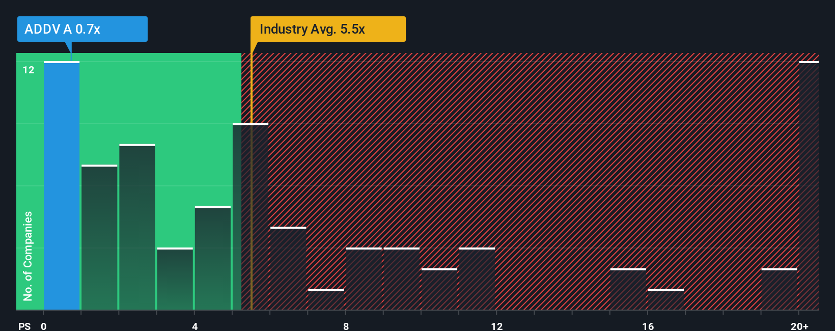 ps-multiple-vs-industry