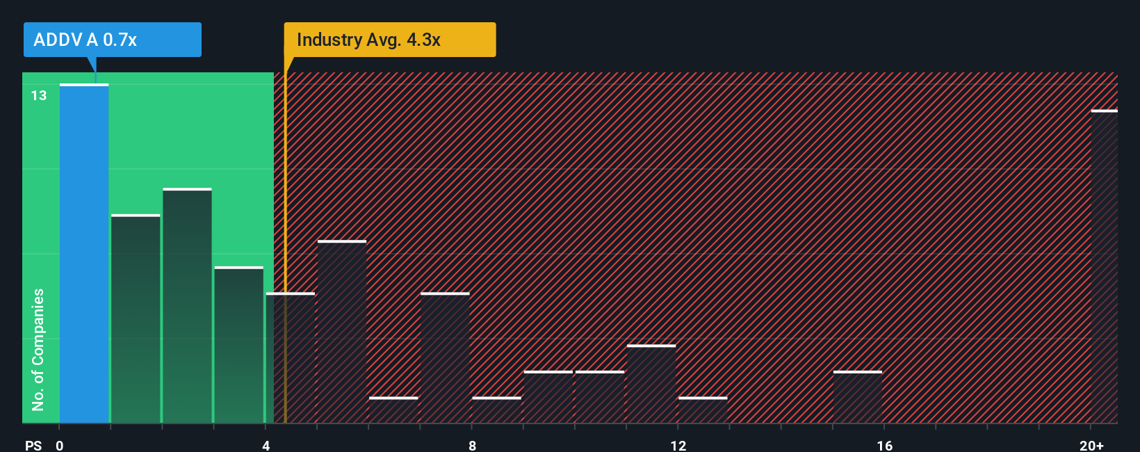 ps-multiple-vs-industry