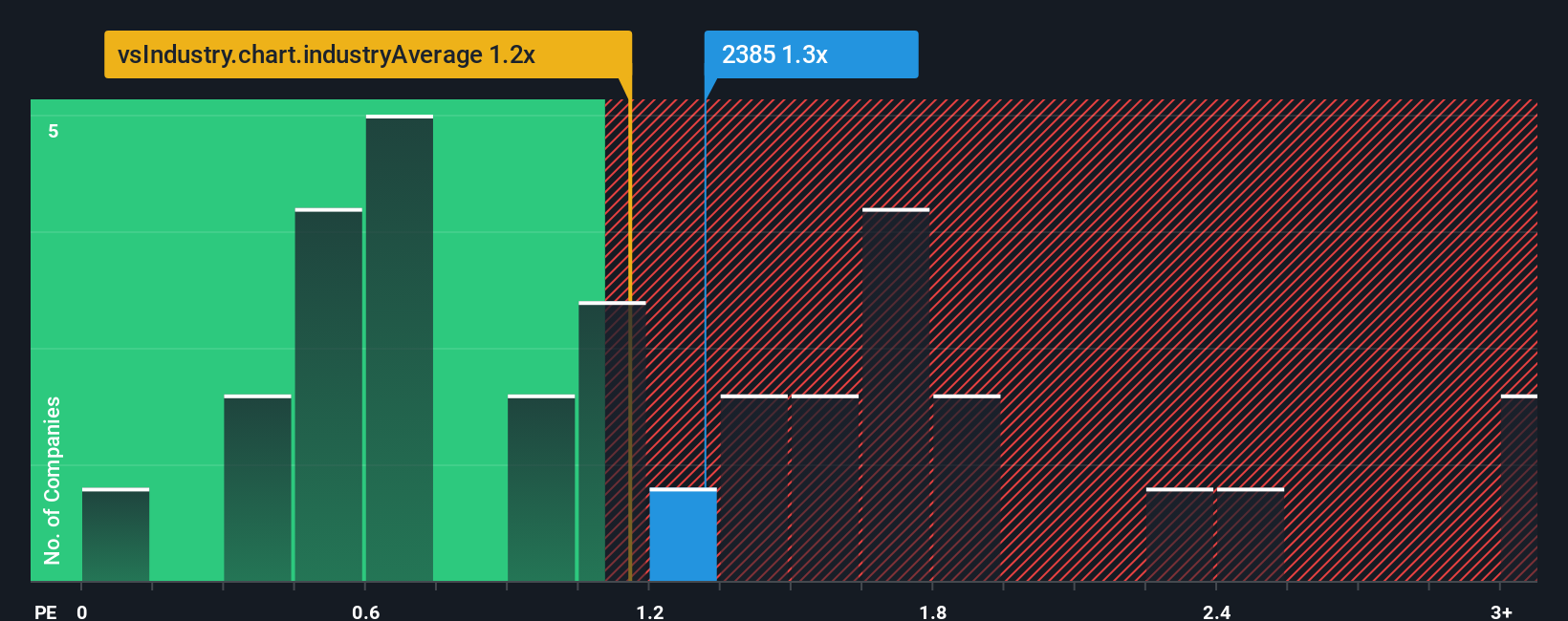 ps-multiple-vs-industry