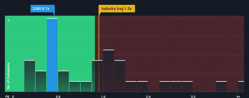 ps-multiple-vs-industry