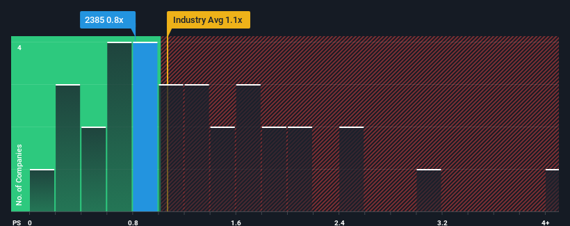 ps-multiple-vs-industry