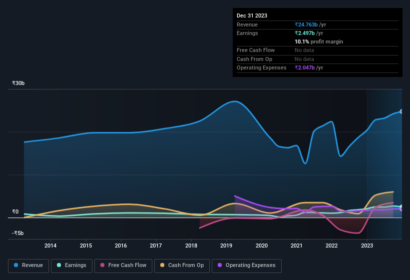 earnings-and-revenue-history