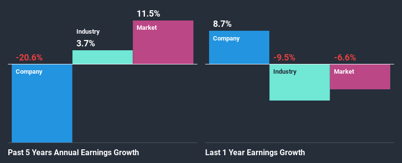 past-earnings-growth