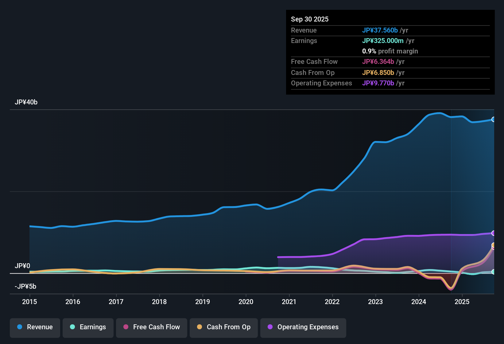earnings-and-revenue-history