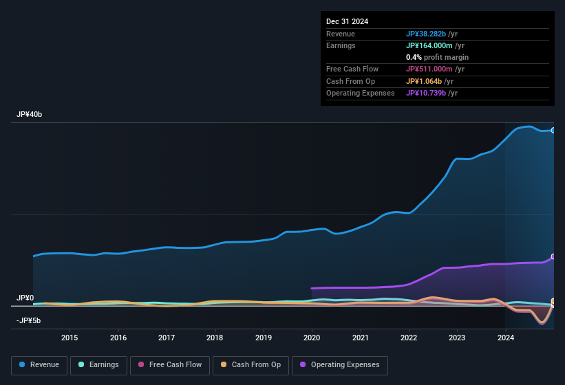 earnings-and-revenue-history