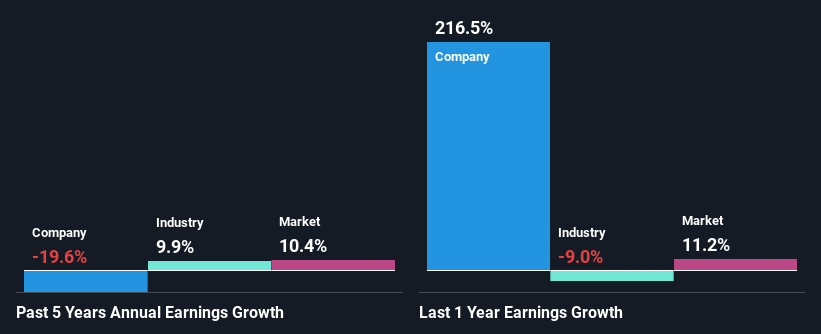 past-earnings-growth