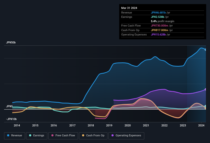 earnings-and-revenue-history