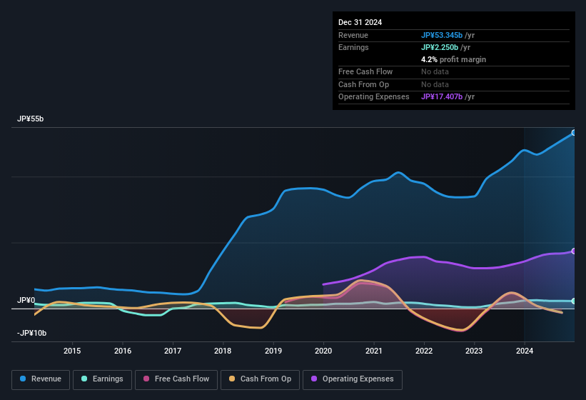 earnings-and-revenue-history