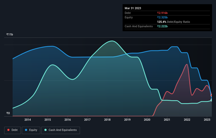 debt-equity-history-analysis