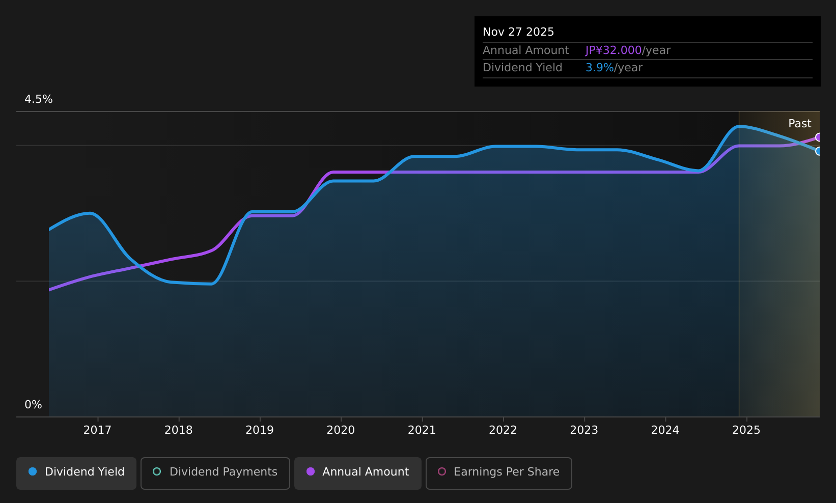 historic-dividend