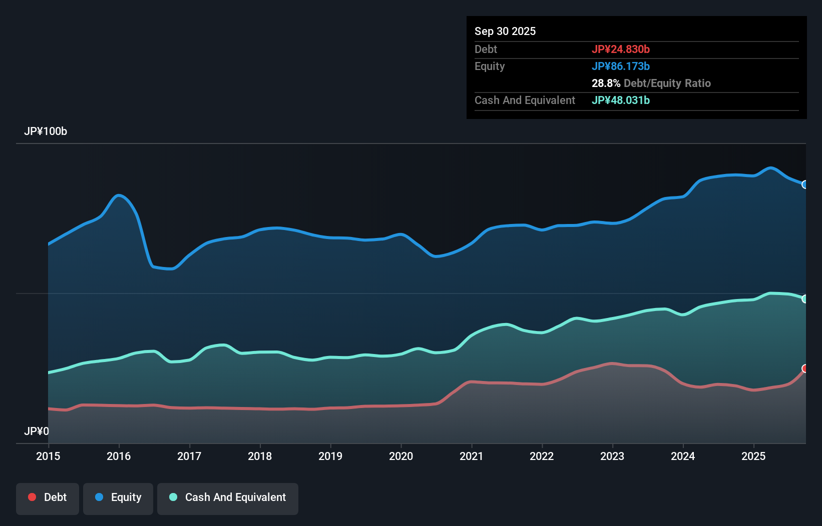 debt-equity-history-analysis