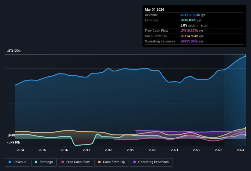 earnings-and-revenue-history