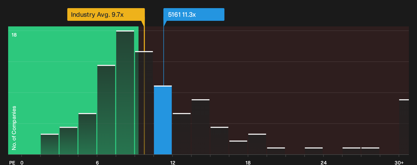 TSE:5161 P/E Ratio as at Sep 2026