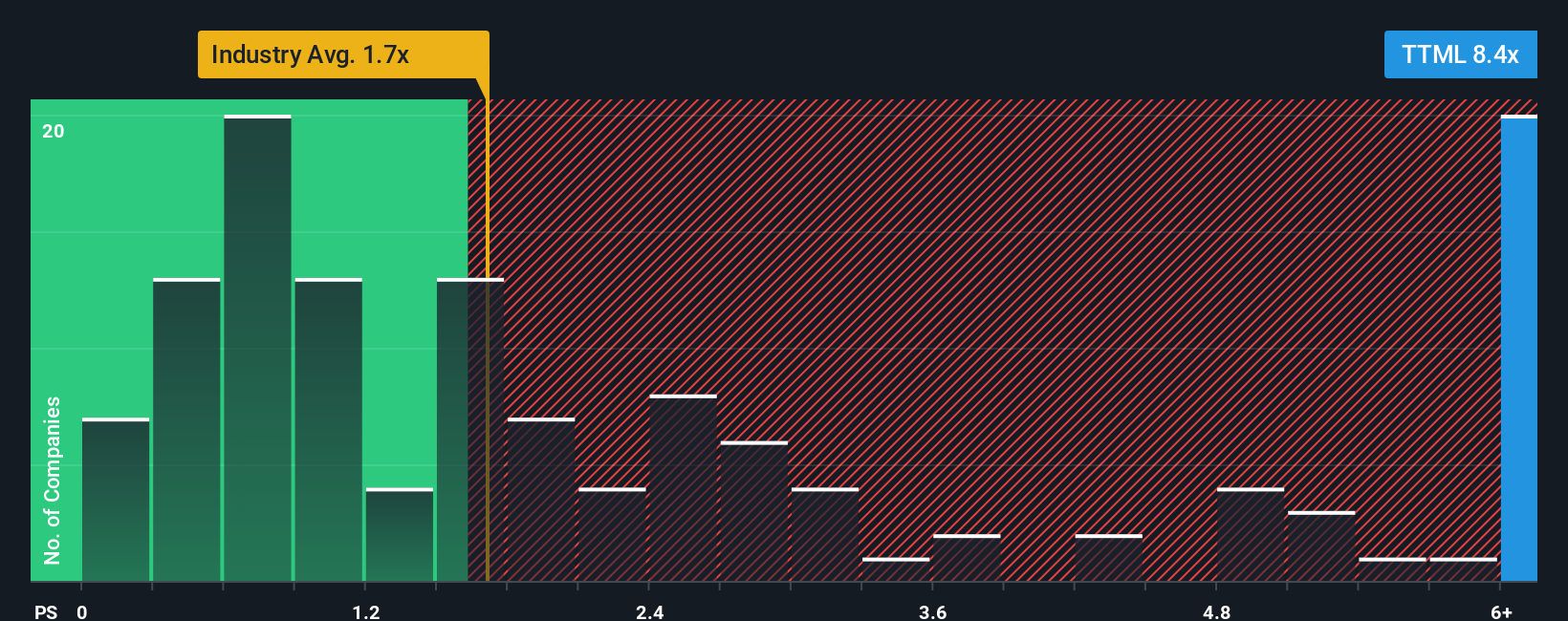 ps-multiple-vs-industry