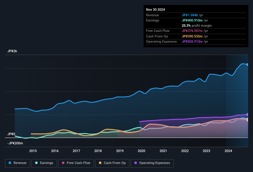 earnings-and-revenue-history