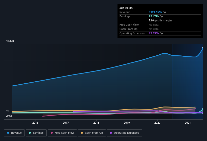 earnings-and-revenue-history