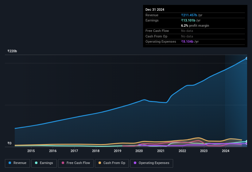 earnings-and-revenue-history