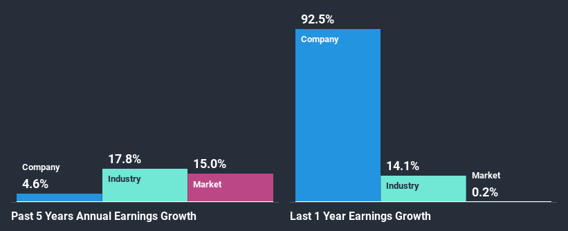 past-earnings-growth