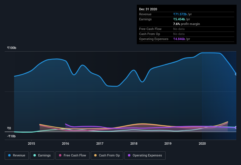 earnings-and-revenue-history