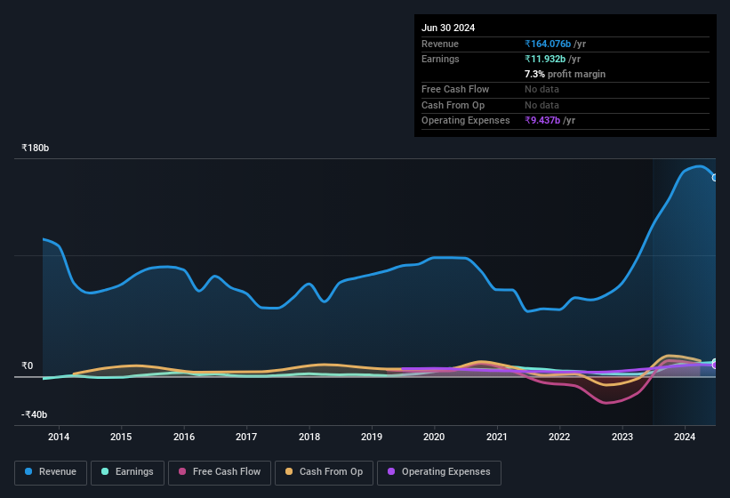 earnings-and-revenue-history