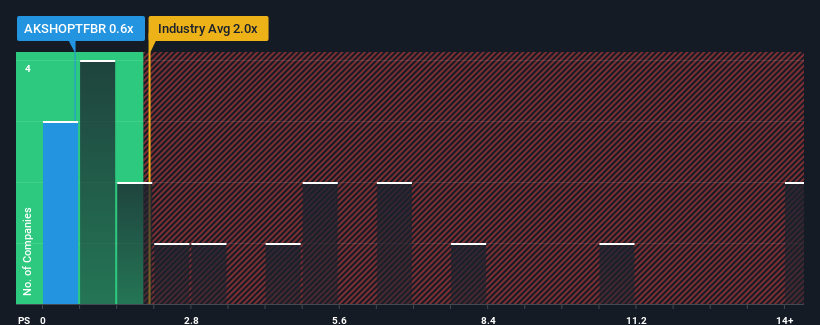 ps-multiple-vs-industry