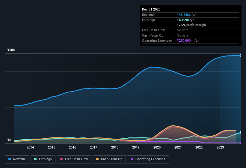 earnings-and-revenue-history