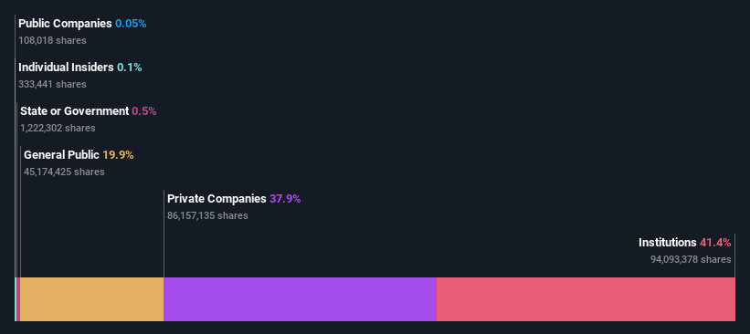 ownership-breakdown