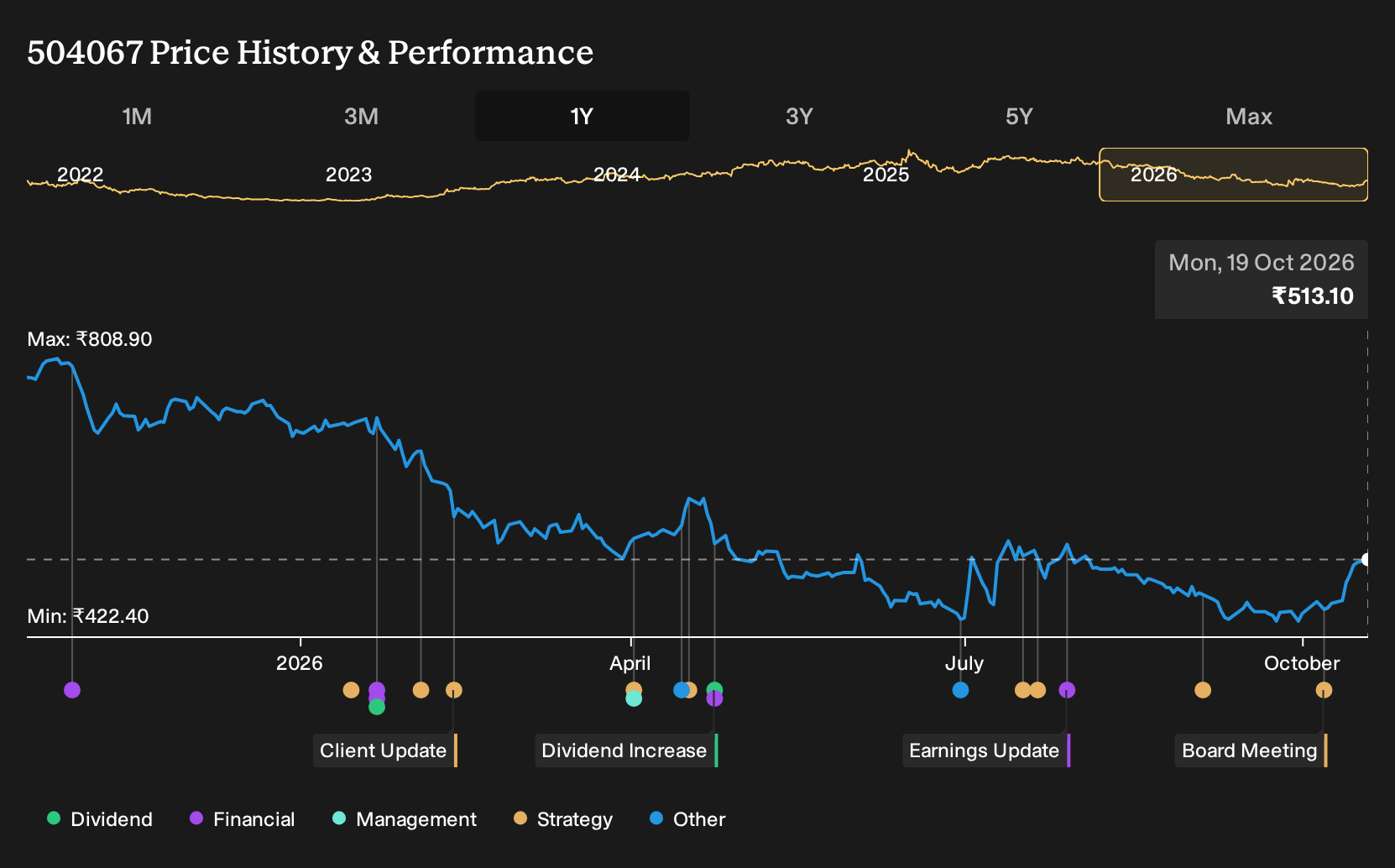 BSE:504067 1-Year Stock Price Chart
