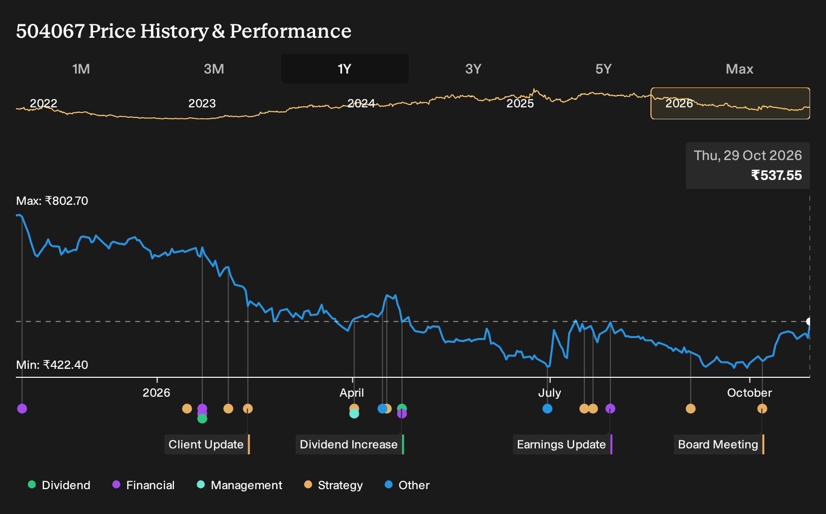 BSE:504067 1-Year Stock Price Chart