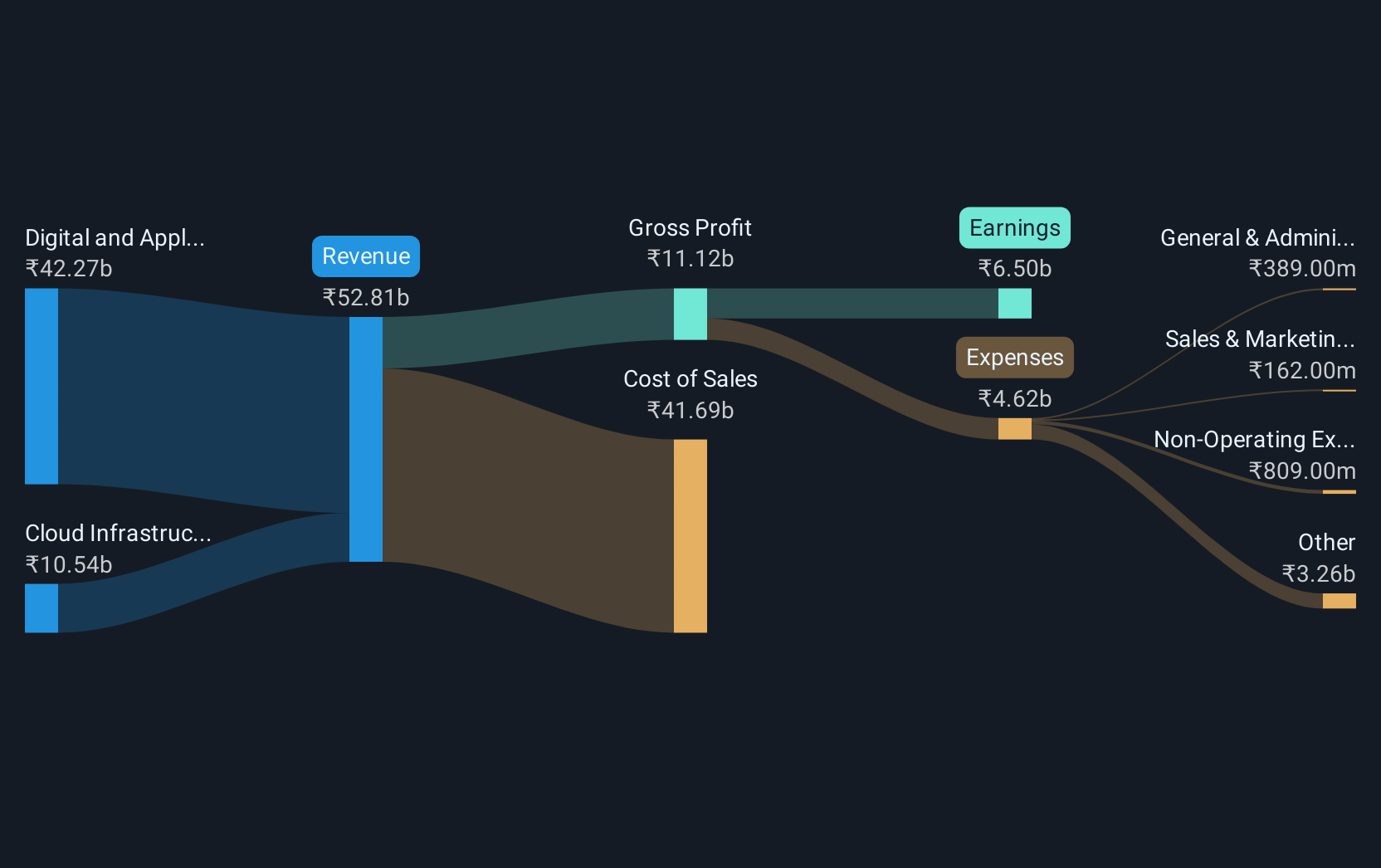 revenue-and-expenses-breakdown