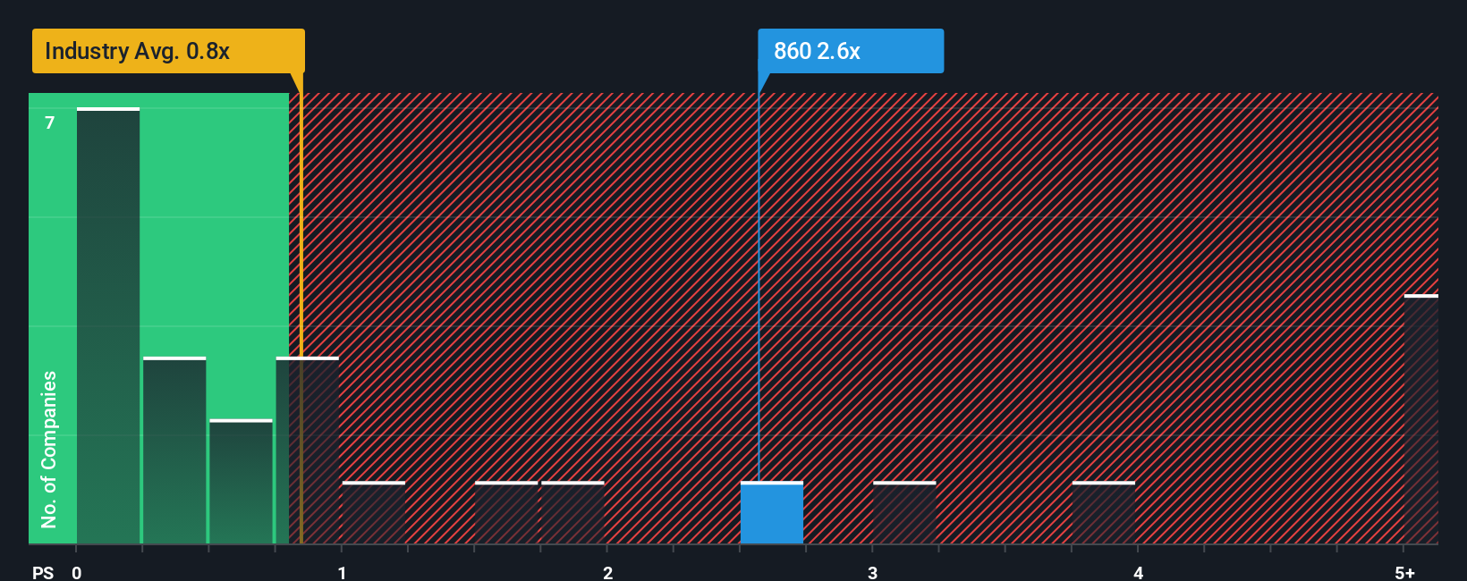 ps-multiple-vs-industry