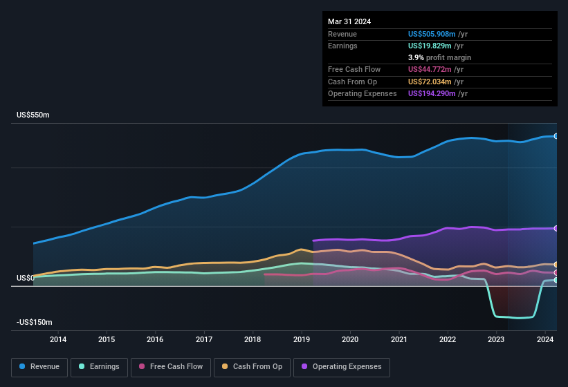 earnings-and-revenue-history