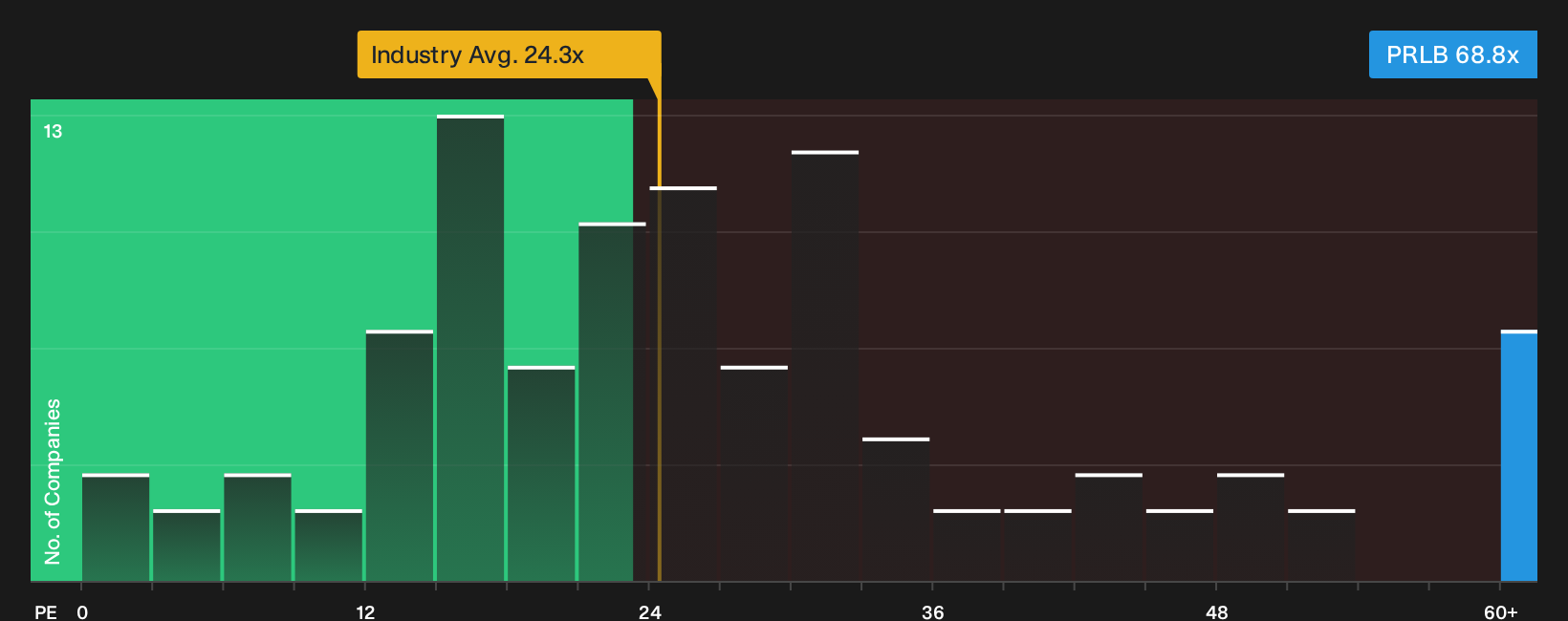 NYSE:PRLB P/E Ratio as at Sep 2026