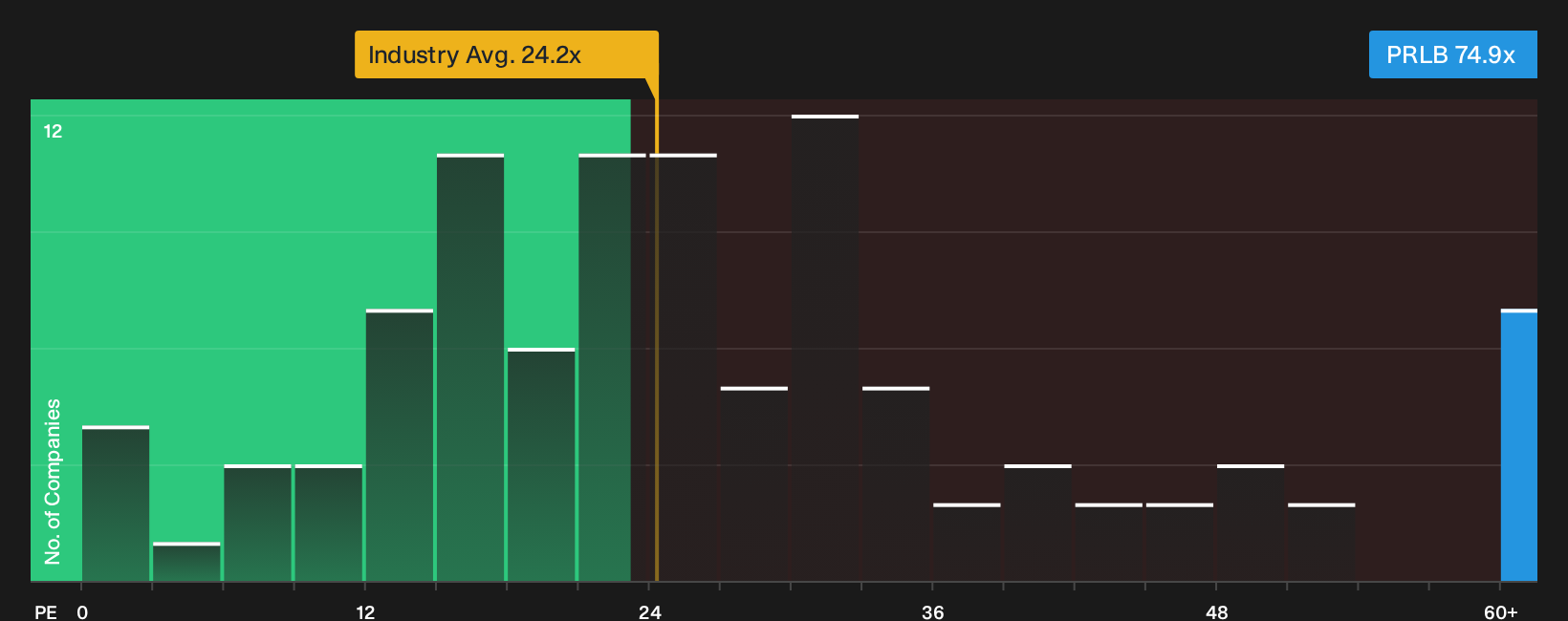 NYSE:PRLB P/E Ratio as at Sep 2026