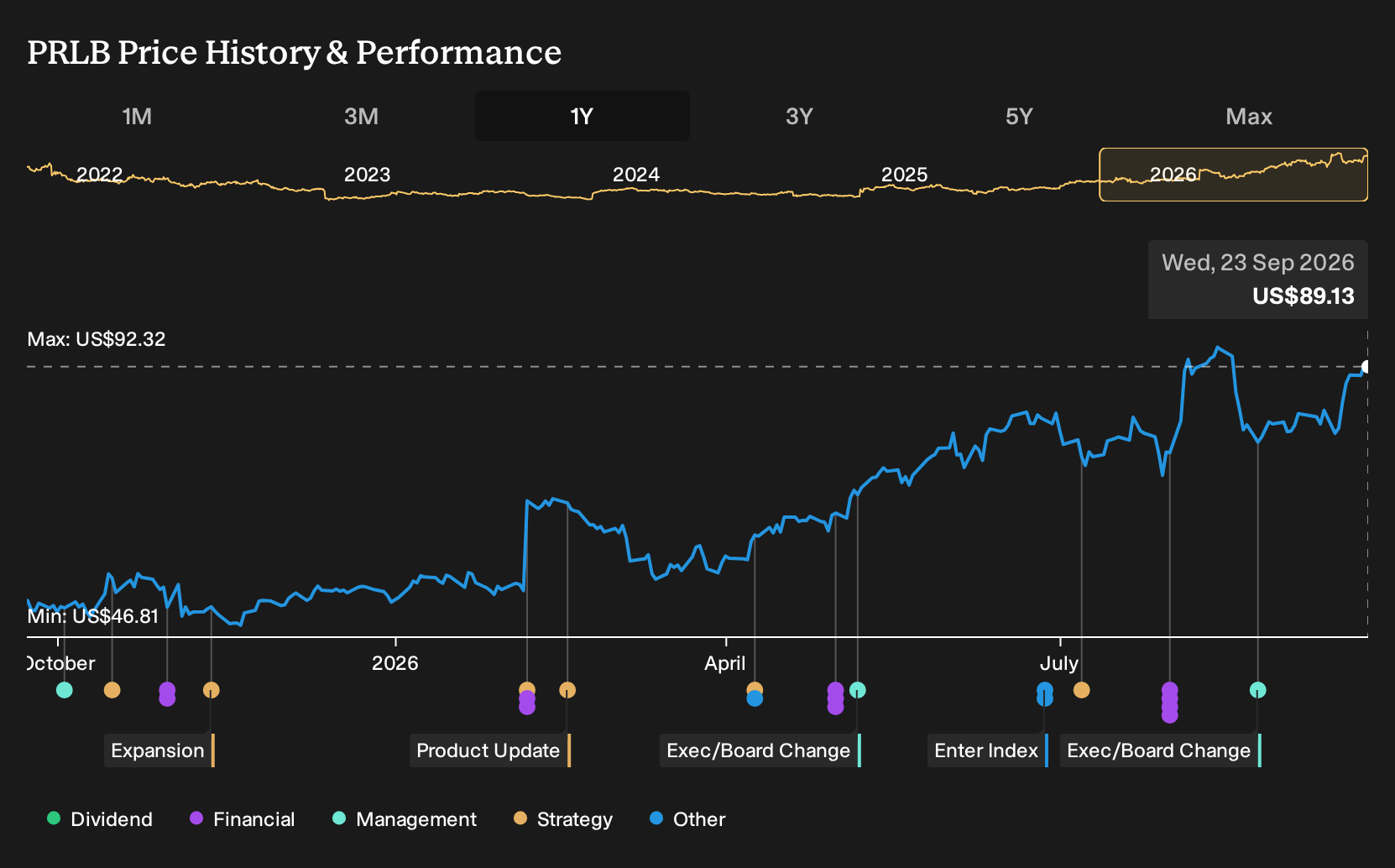 NYSE:PRLB 1-Year Stock Price Chart