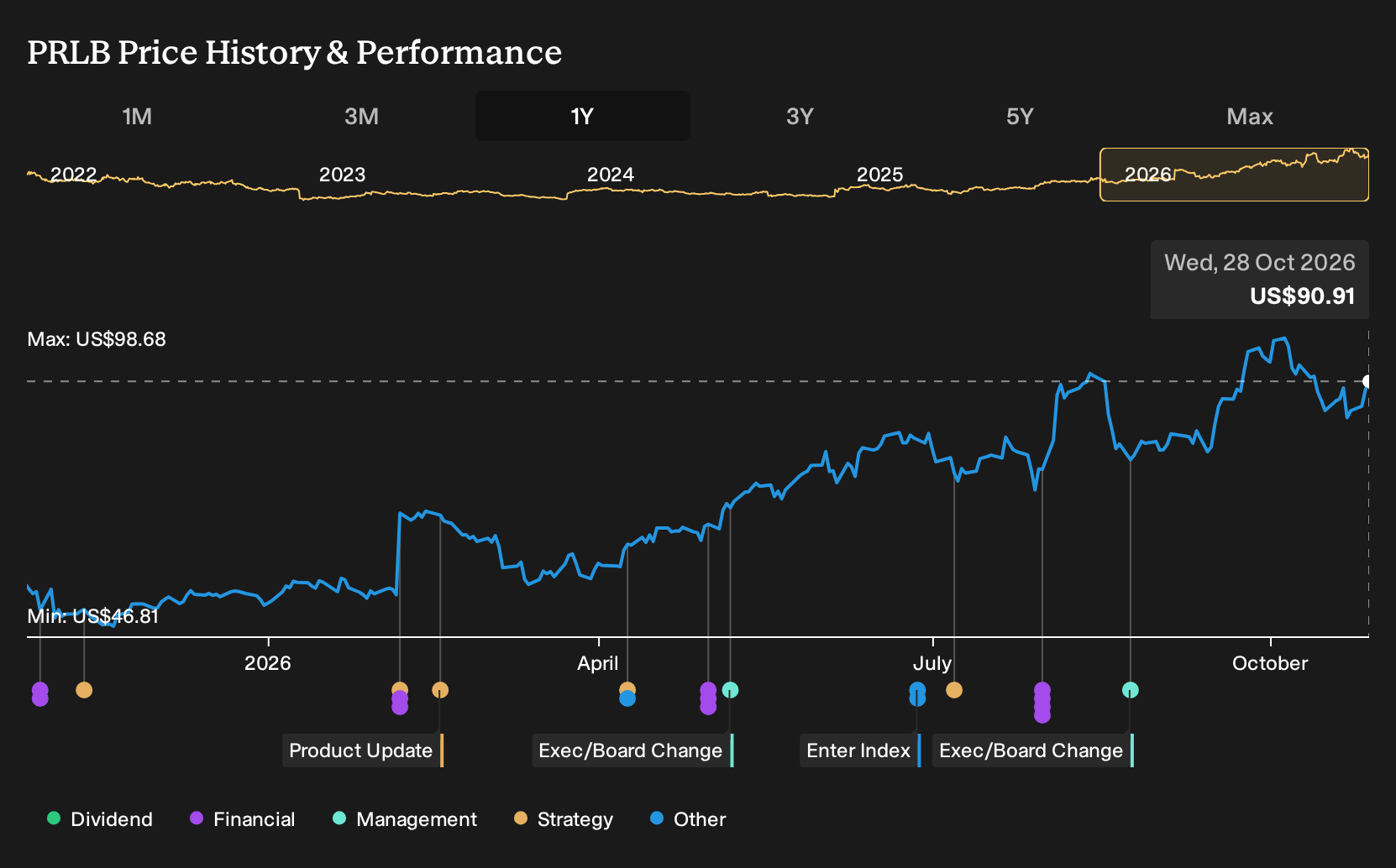 NYSE:PRLB 1-Year Stock Price Chart