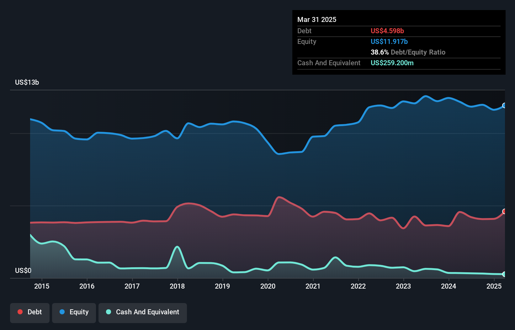 debt-equity-history-analysis