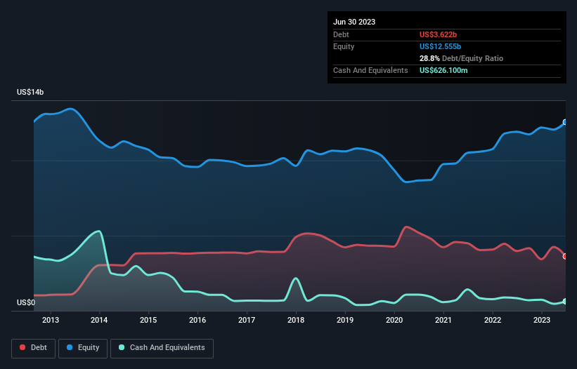 debt-equity-history-analysis