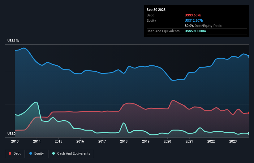 debt-equity-history-analysis