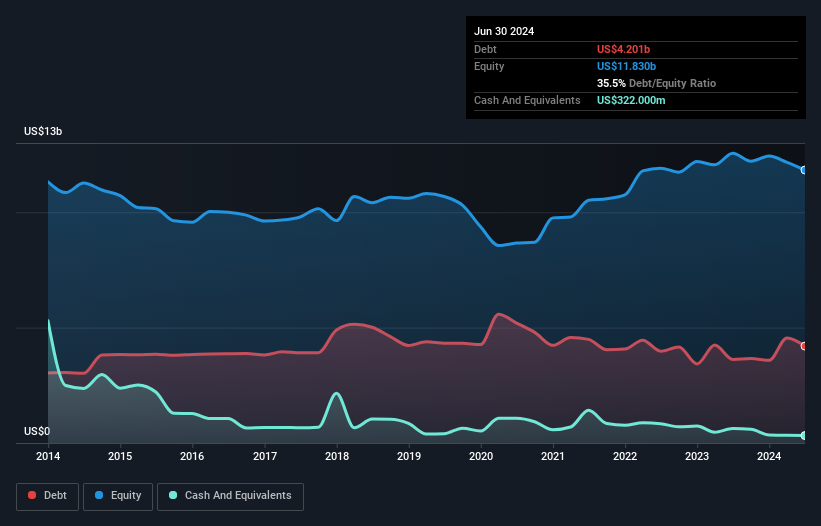 debt-equity-history-analysis