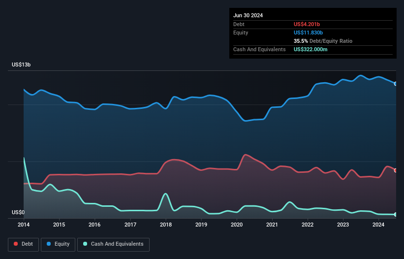 Heres Why Mosaic Nysemos Has A Meaningful Debt Burden Simply Wall St News 