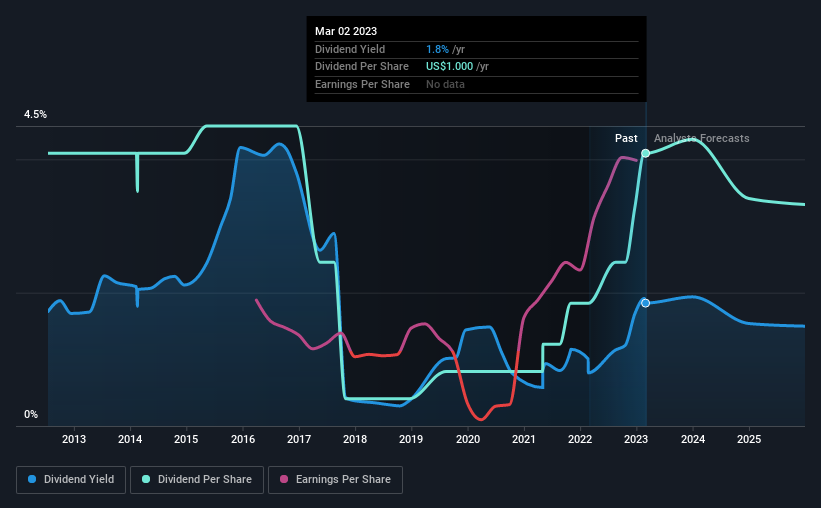 historic-dividend