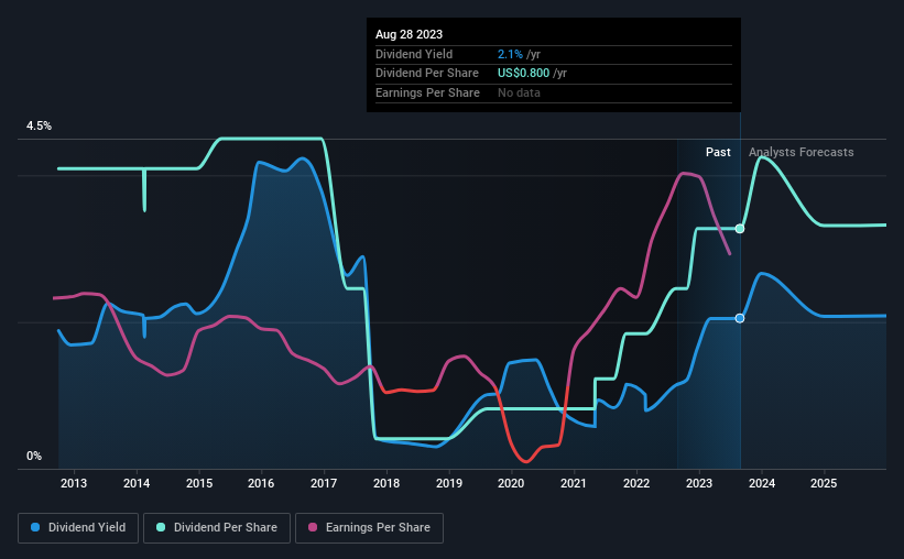 historic-dividend