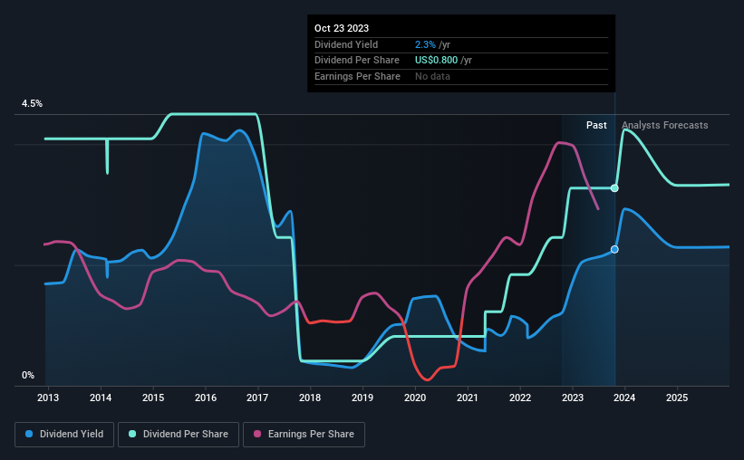 historic-dividend