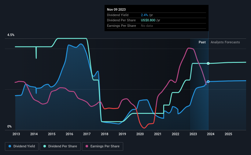 historic-dividend