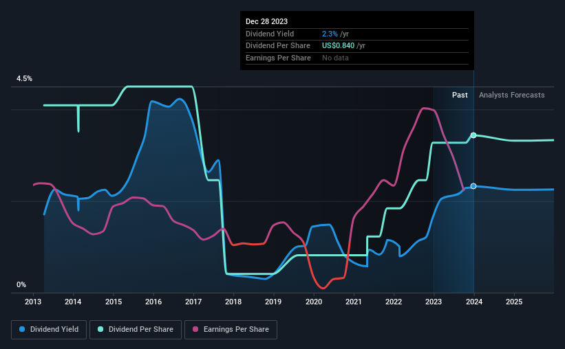 historic-dividend