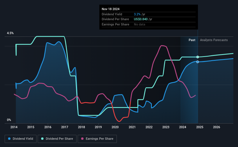 historic-dividend