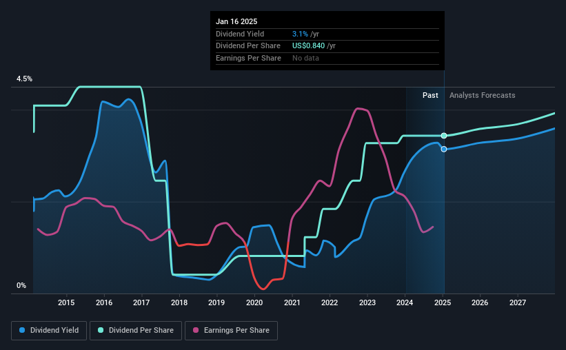 historic-dividend