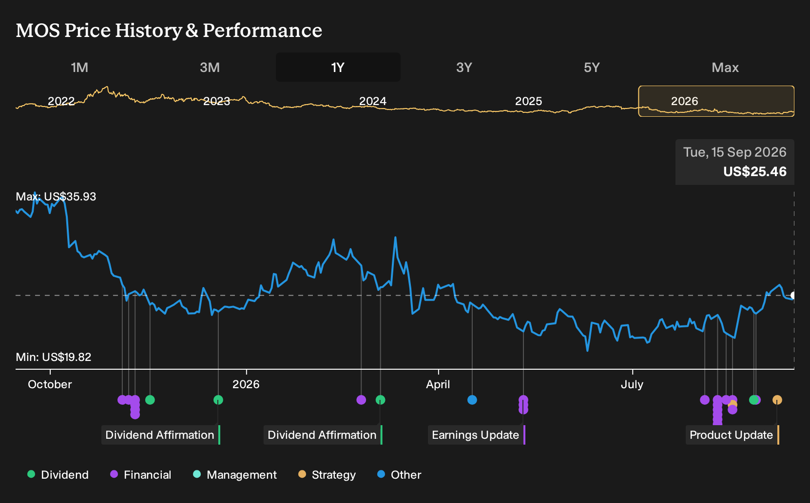 NYSE:MOS 1-Year Stock Price Chart